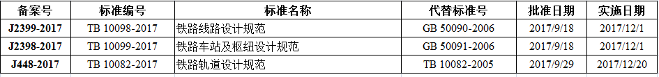 鐵路線路設計規范等三項比建筑行業標準備案出臺！