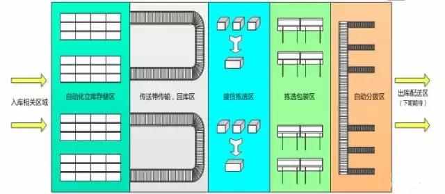 電商物流中心是如何設計和規劃揀選區的？