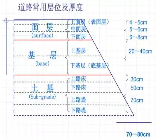 公路路基路面設計體會，滿滿的都是不能疏忽的細節！