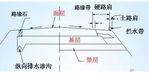 公路路基路面設計體會，滿滿的都是不能疏忽的細節！