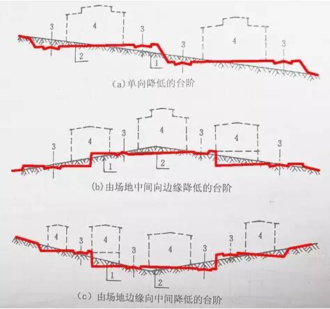 市政工程豎向設計的總結！_3