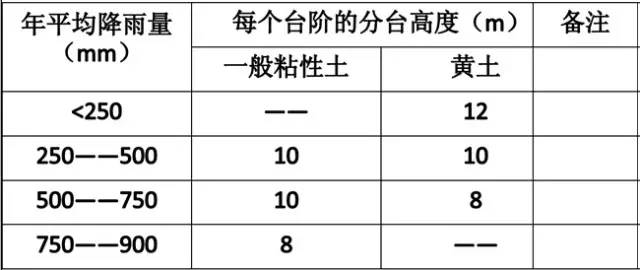 市政工程豎向設計的總結！_7