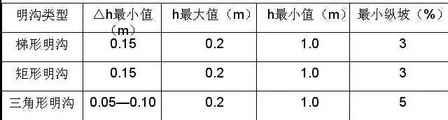 市政工程豎向設計的總結！_45