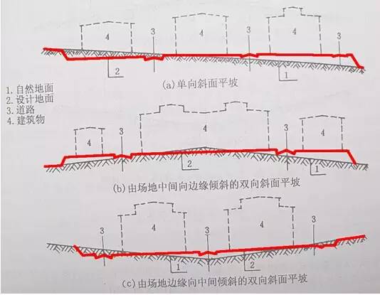 市政工程豎向設計的總結！_2