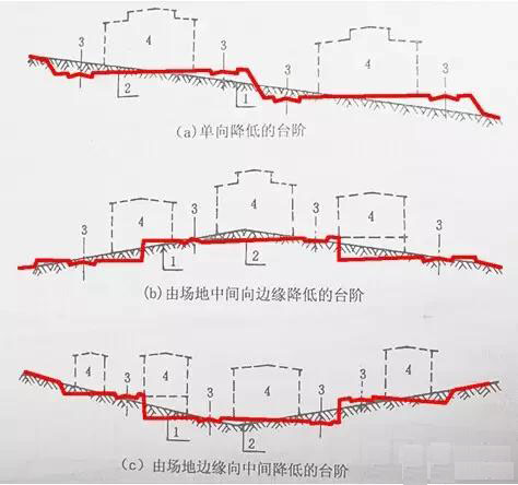 市政工程豎向設計實用技巧總結！很有用