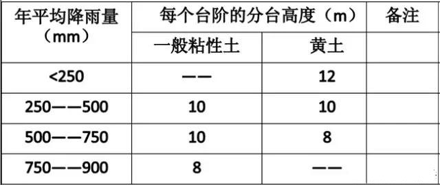 市政工程豎向設計實用技巧總結！很有用