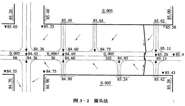 市政工程豎向設計實用技巧總結！很有用