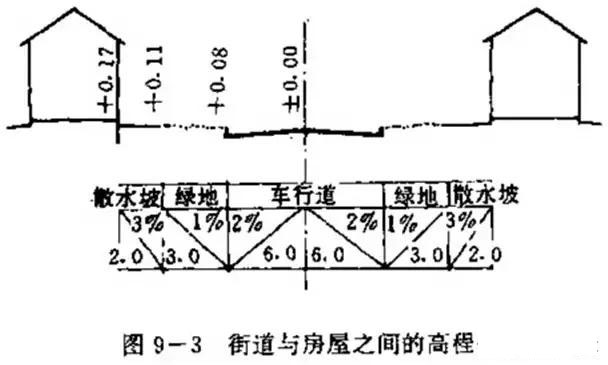 市政工程豎向設計實用技巧總結！很有用