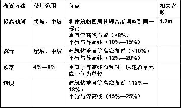 市政工程豎向設計實用技巧總結！很有用