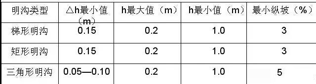 市政工程豎向設計實用技巧總結！很有用