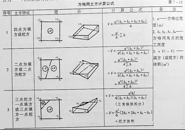 市政工程豎向設計實用技巧總結！很有用