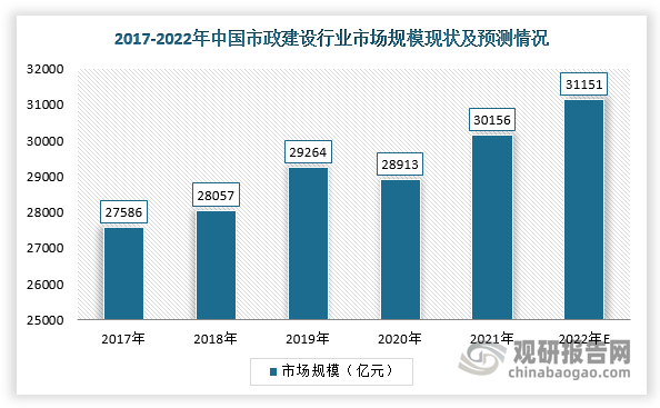 我國政府非常重視城市基礎建設，所以近年來國內基建投資規模大。受政府支持與激勵，我國市政建設市場呈穩定增長趨勢。按特定年度相關項目所得收入計，我國市政建設行業整體市場規模已從2017年的27586億元增至2020年的28913億元，預計2022年將達31151億元。