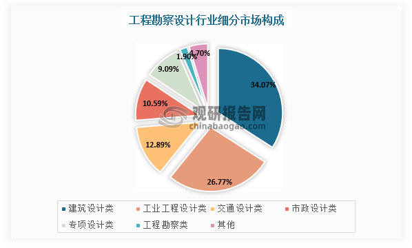 工程勘察設計細分領域包括工程勘察、建筑設計、工業工程設計、交通設計、市政設計等，其中建筑設計領域市場規模約占三分之一，市政設計市場規模約占十分之一。