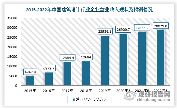 國民經濟持續穩定增長及城市化率水平不斷提高，為我國建筑勘察設計行業發展提供良好的發展機遇。根據數據顯示，2019年，我國建筑設計行業企業營業收入為25936.1億元，同比增長約104.48%，預計到2022年營業收入將達28829.8億元。