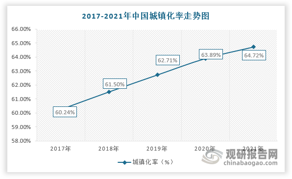 此外，美國、英國等發達國家的城鎮化率均超過70%，而我國僅只有64.72%，仍屬于低城鎮化率的國家。因此，未來在城鎮化率持續提升及龐大的人口基數的背景下，城市建筑質量將加速提升，對勘察設計行業發展也更加依賴。