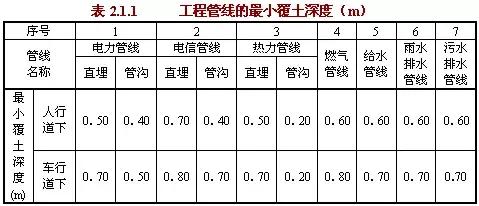 工程管線的最小覆土深度應符合表2.2.1的規定。